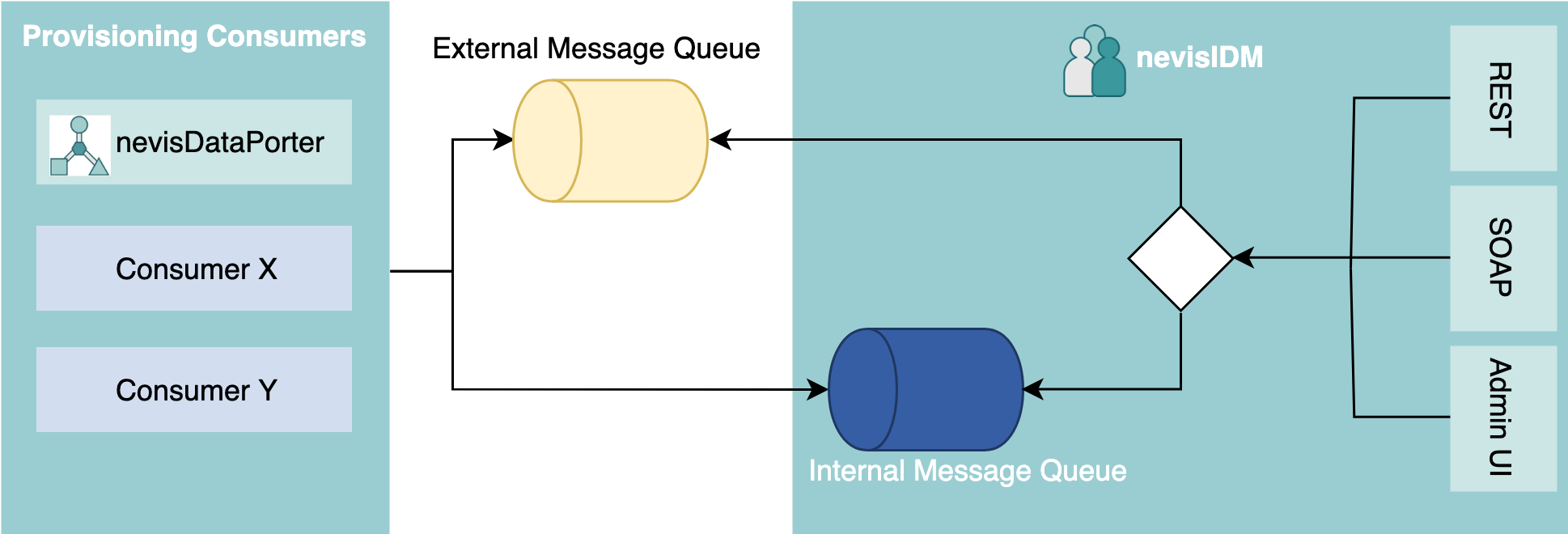 Provisioning module