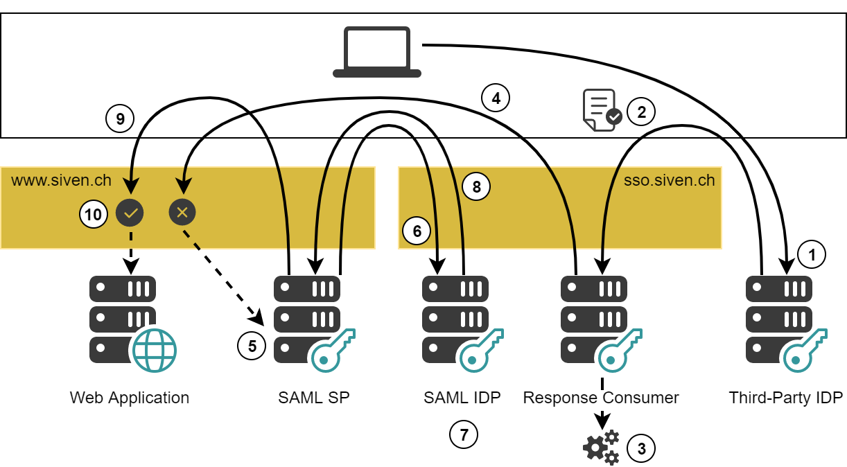 Third-party initiated authentication - SAML flow