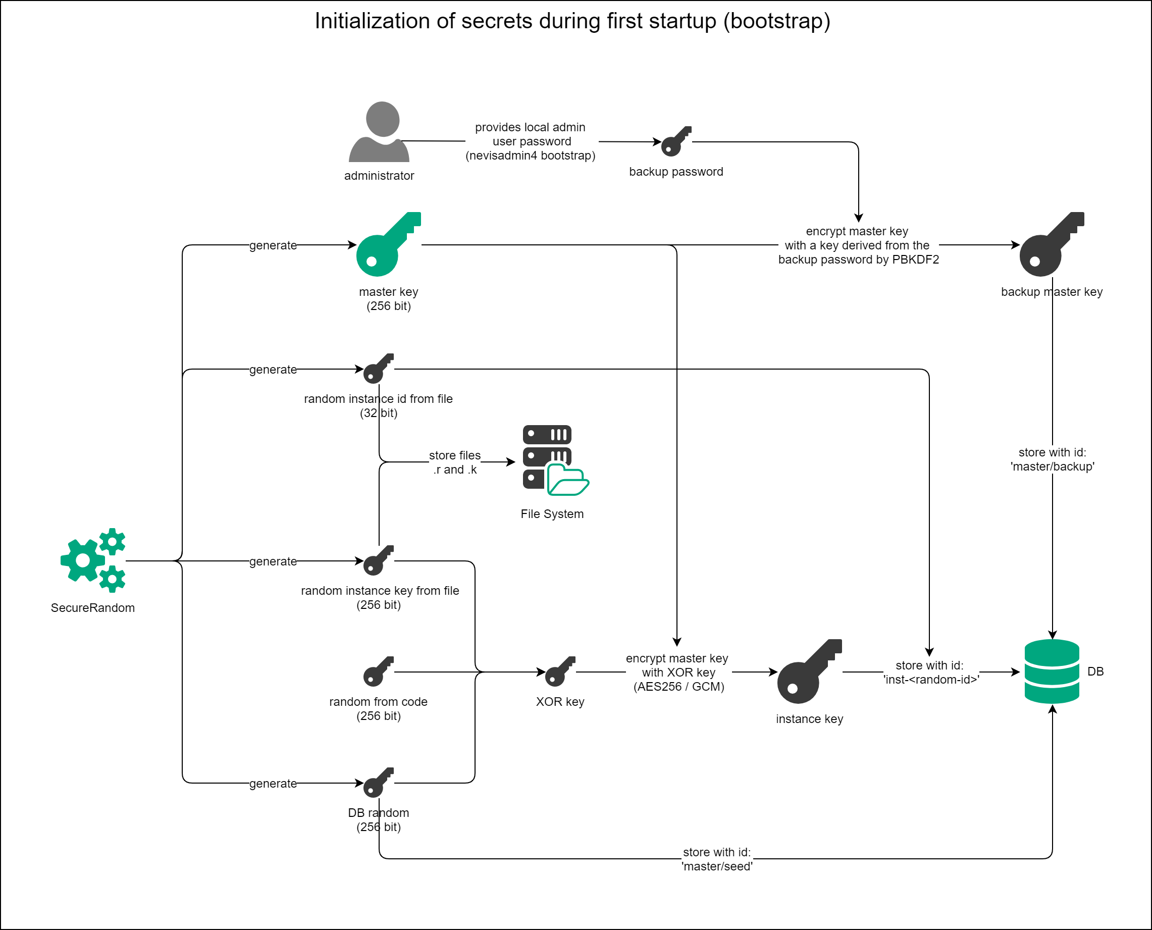 Initialization diagram