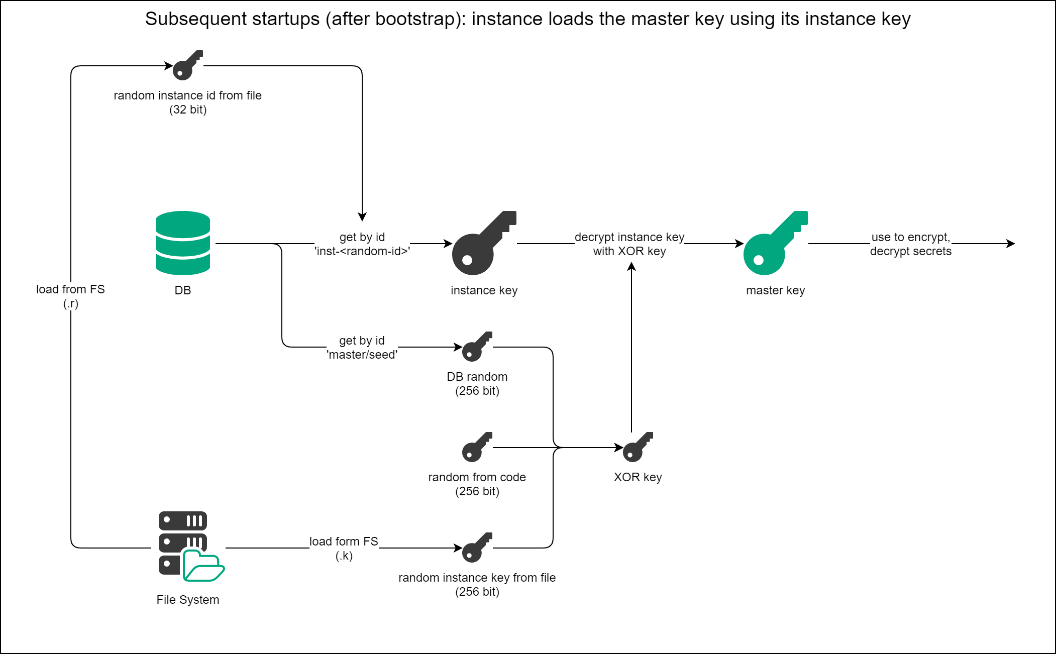 Access after initialization