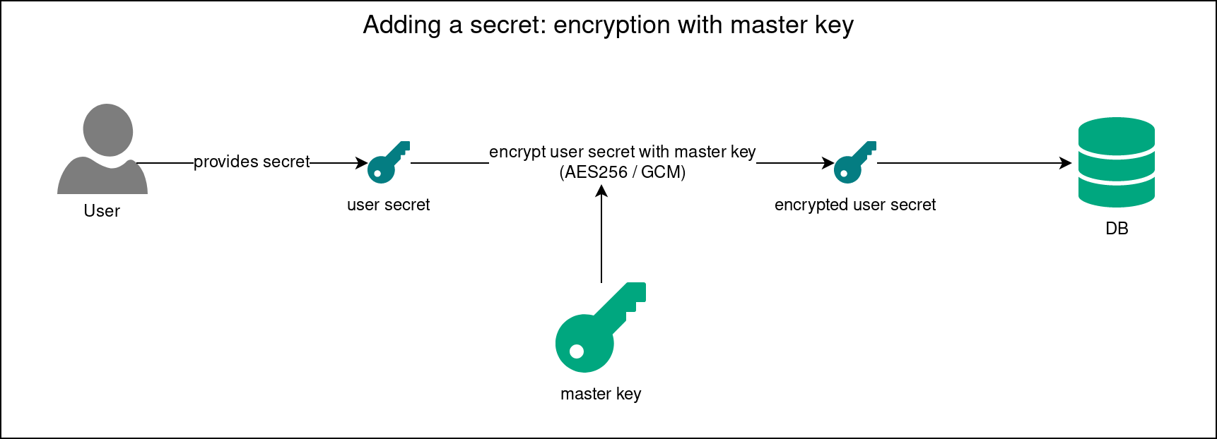 Encryption