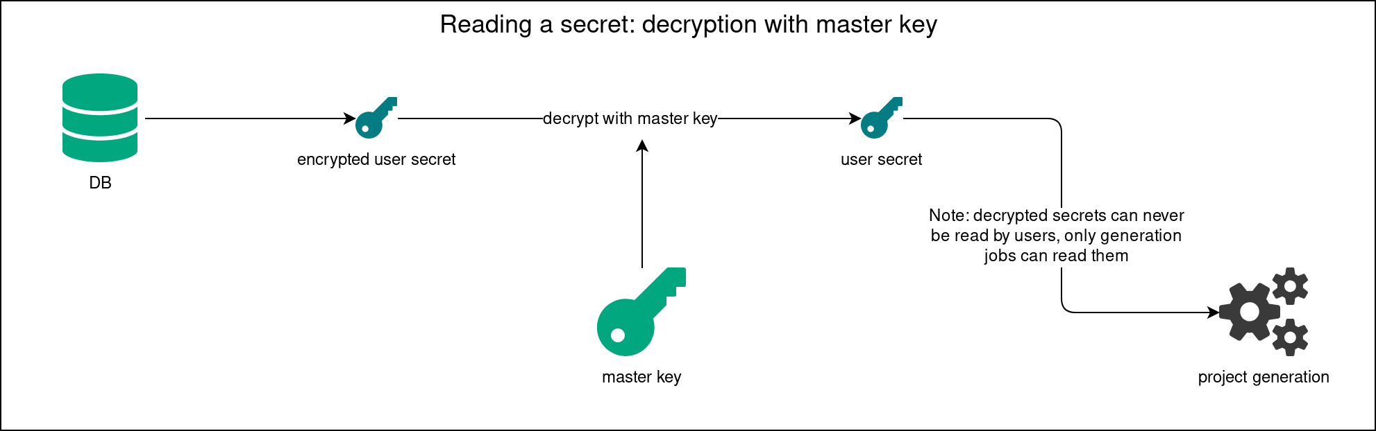 Decryption