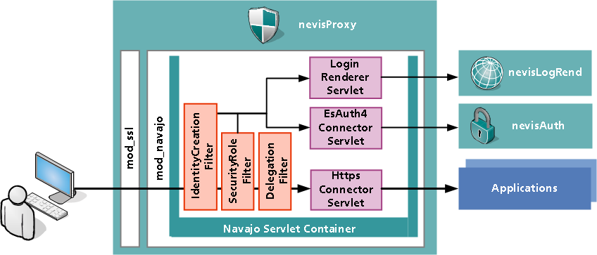 Login interception