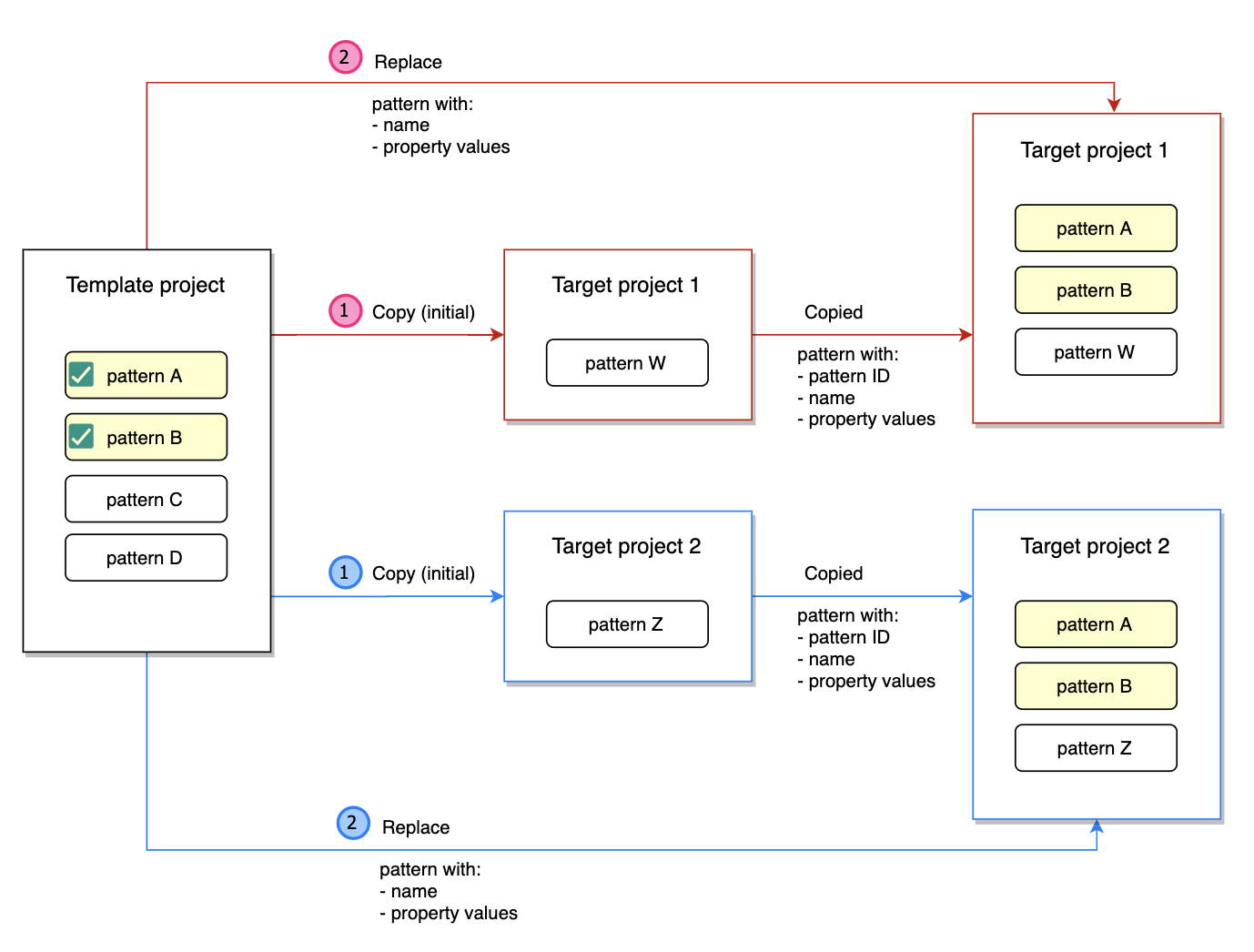 Copying patterns to multiple projects while the link to the source pattern is kept