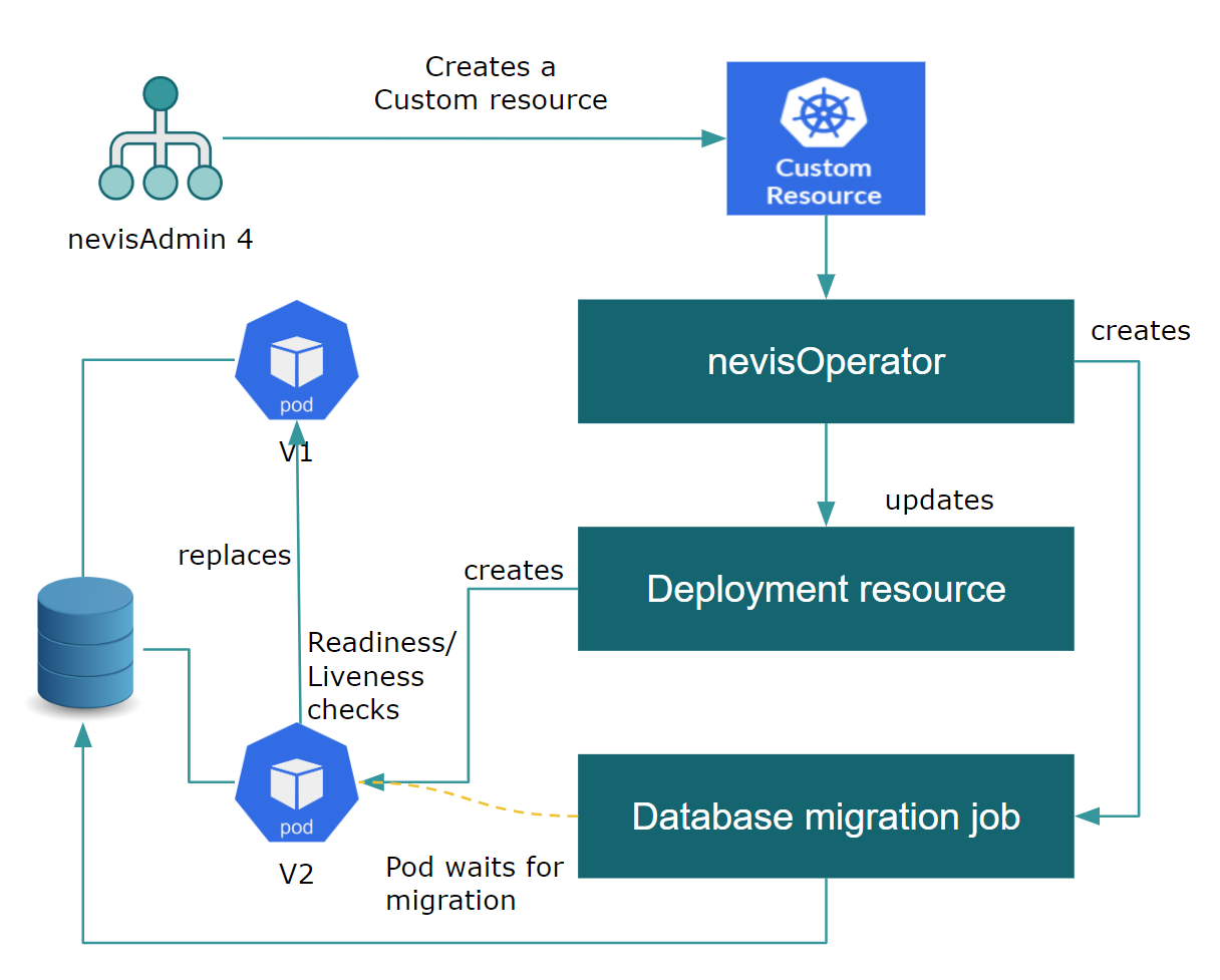 Process overview