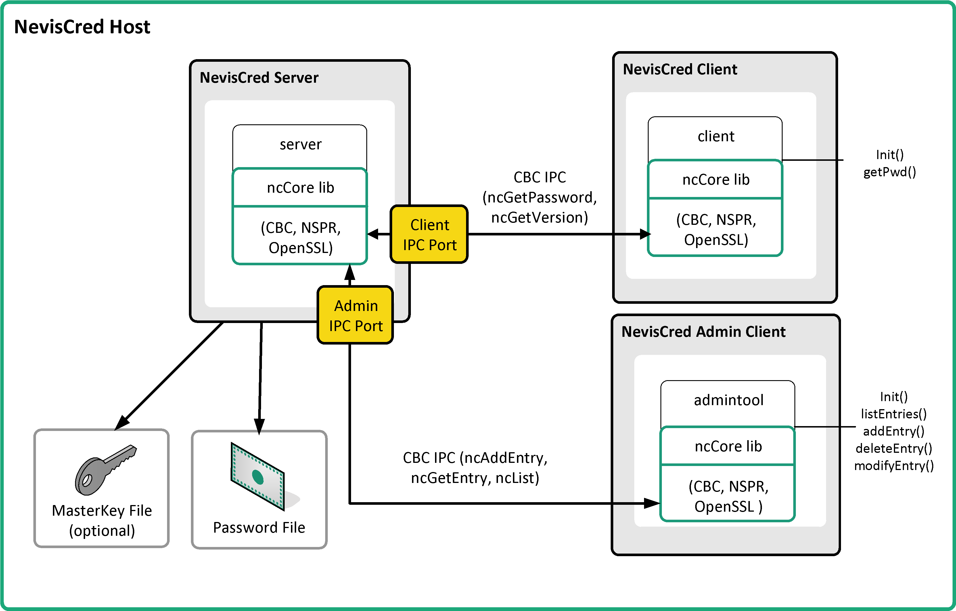 nevisCred architecture overview