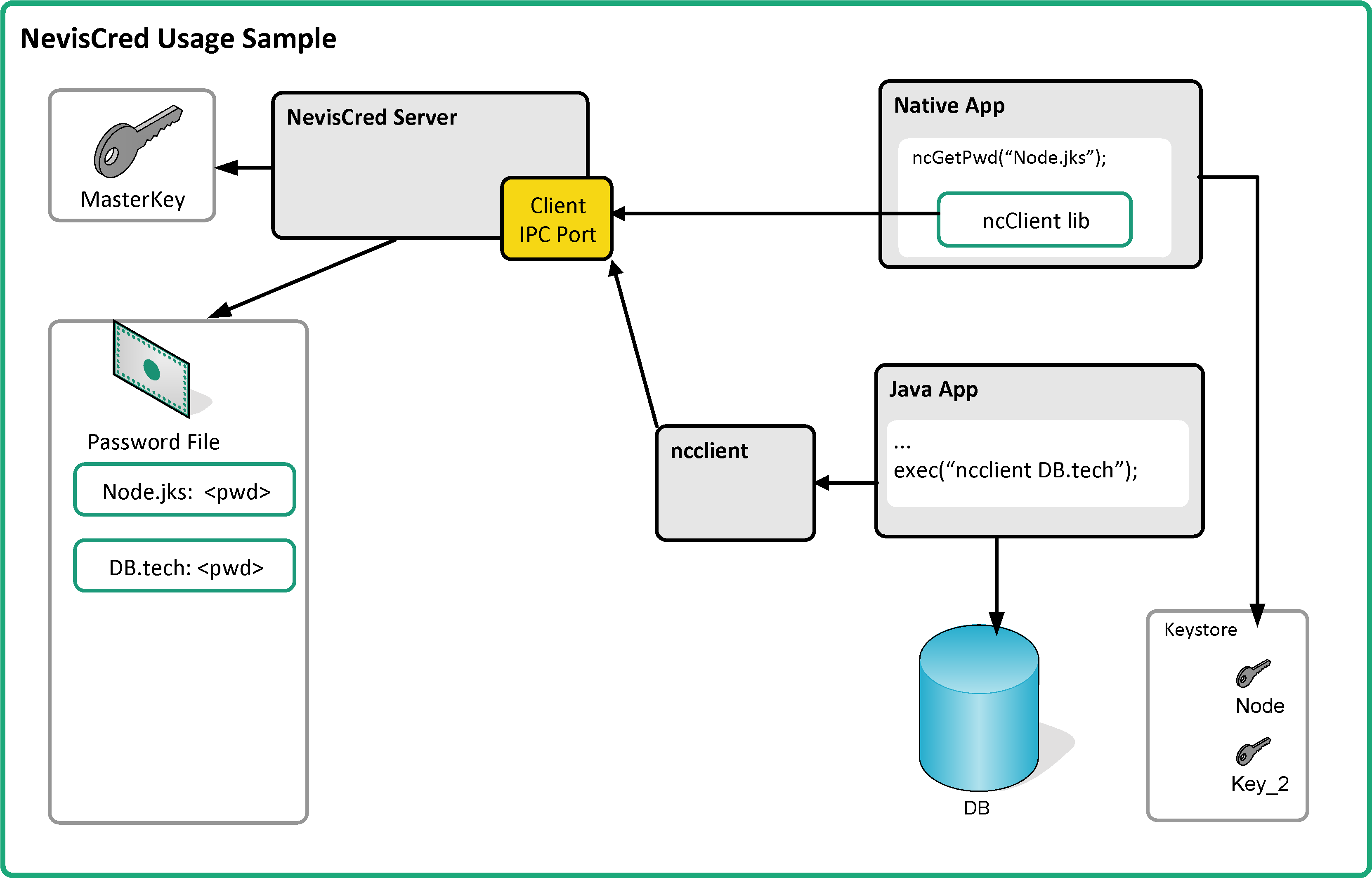 Example usage patterns