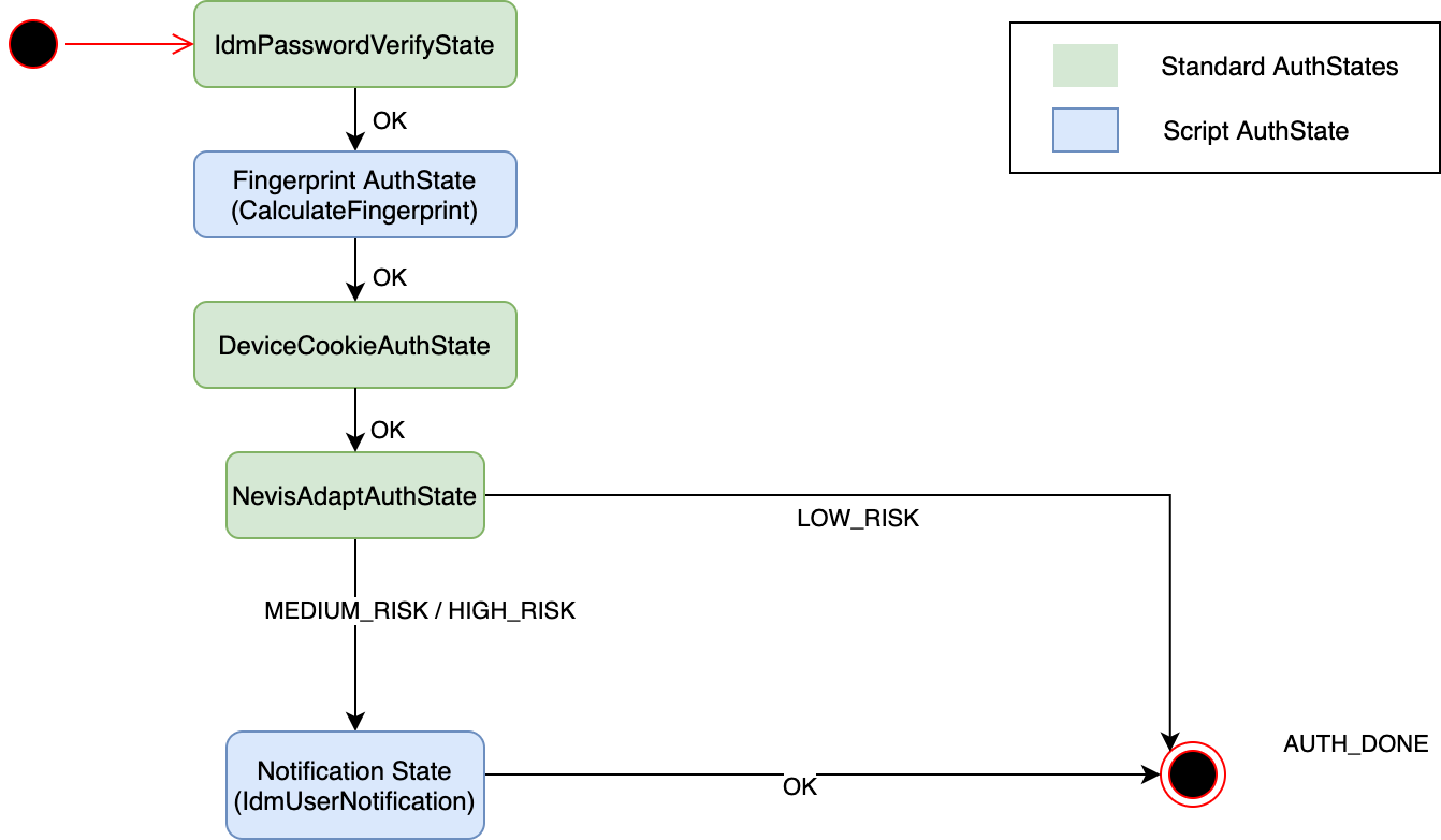 nevisAdapt AuthStates