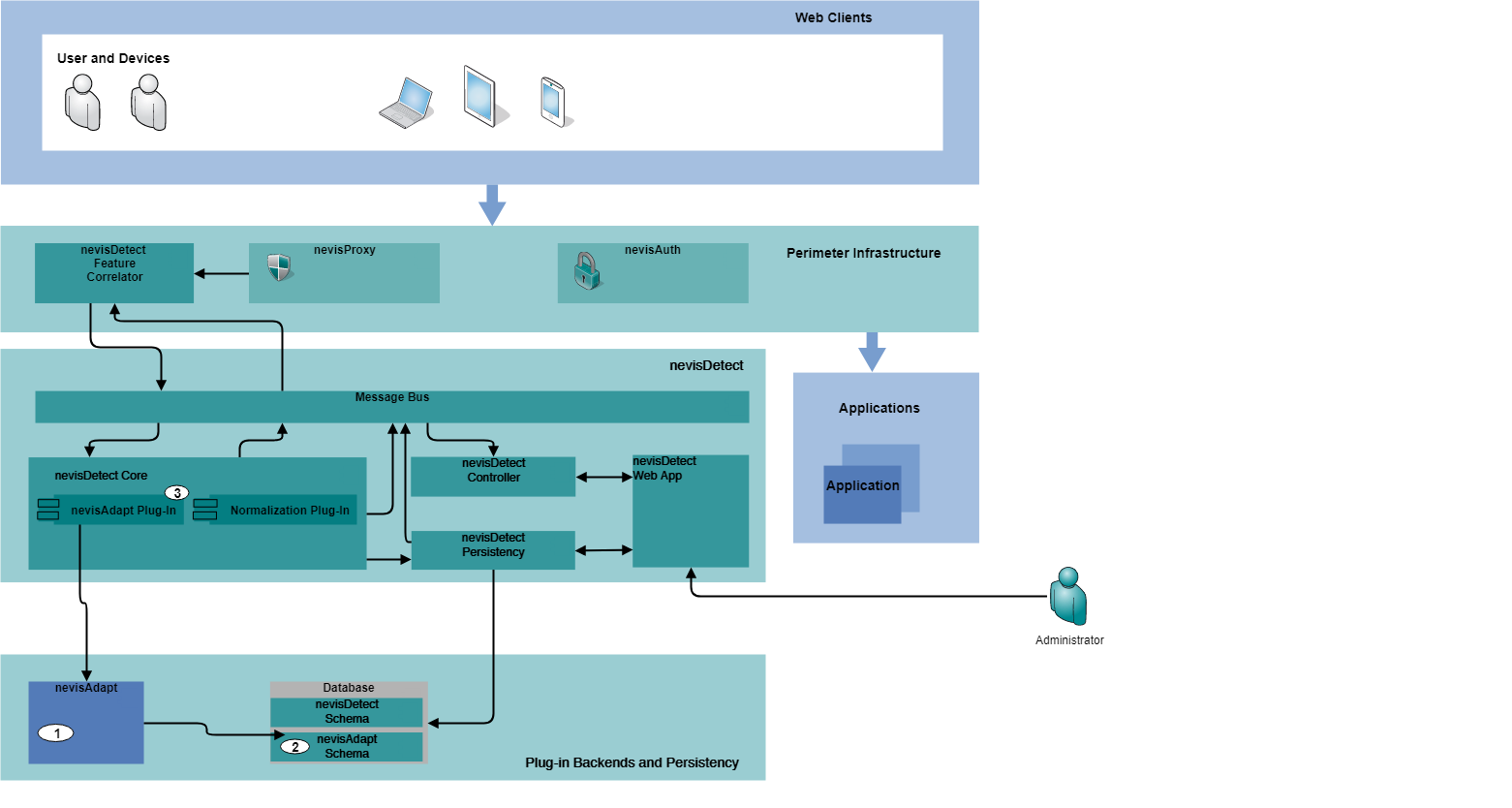 Architecture overview - Embedded in the Nevis Security Suite