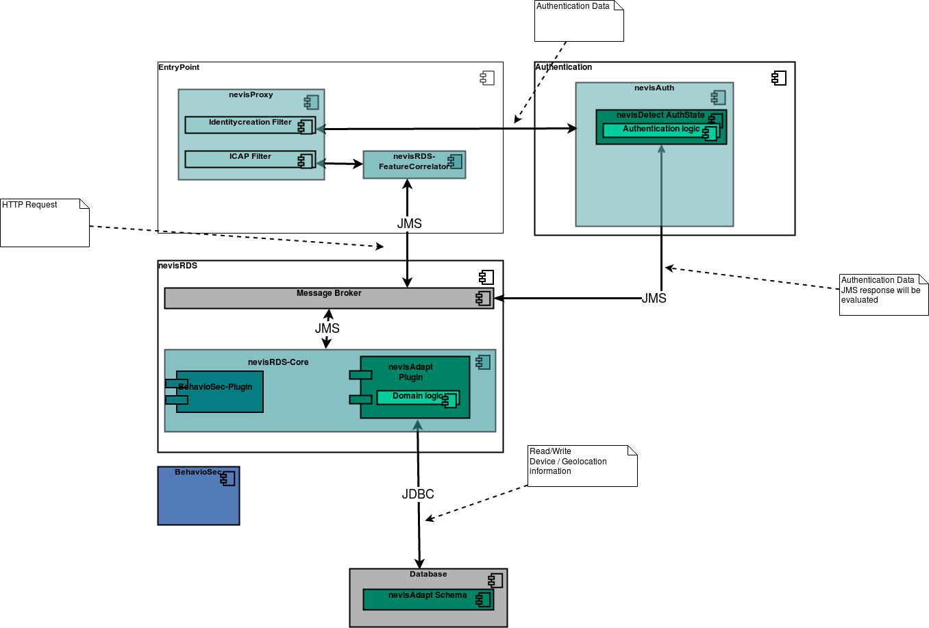 Architecture - Integration into nevisDetect