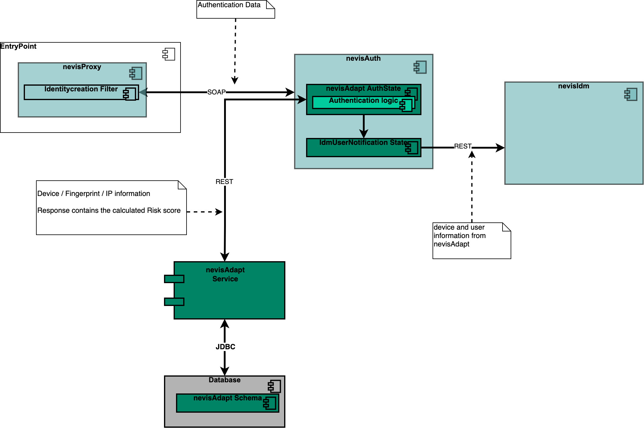 Architecture overview - Direct integration into nevisAuth