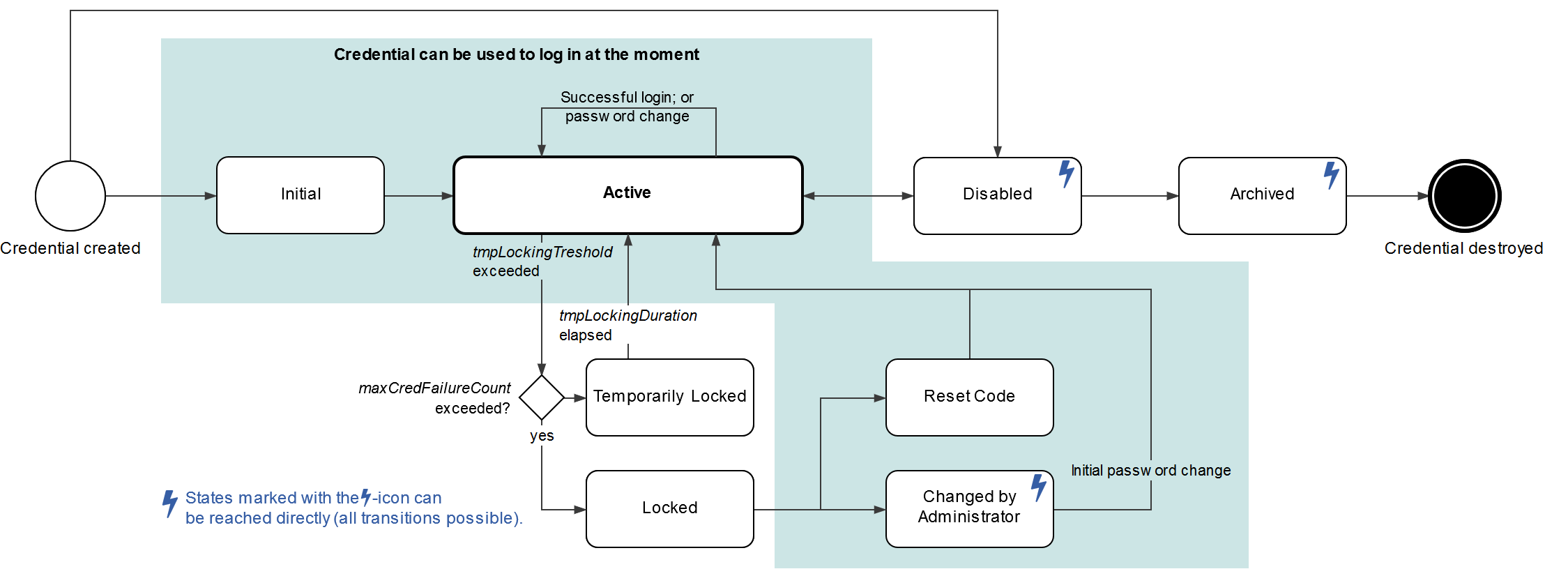 Credential state diagram