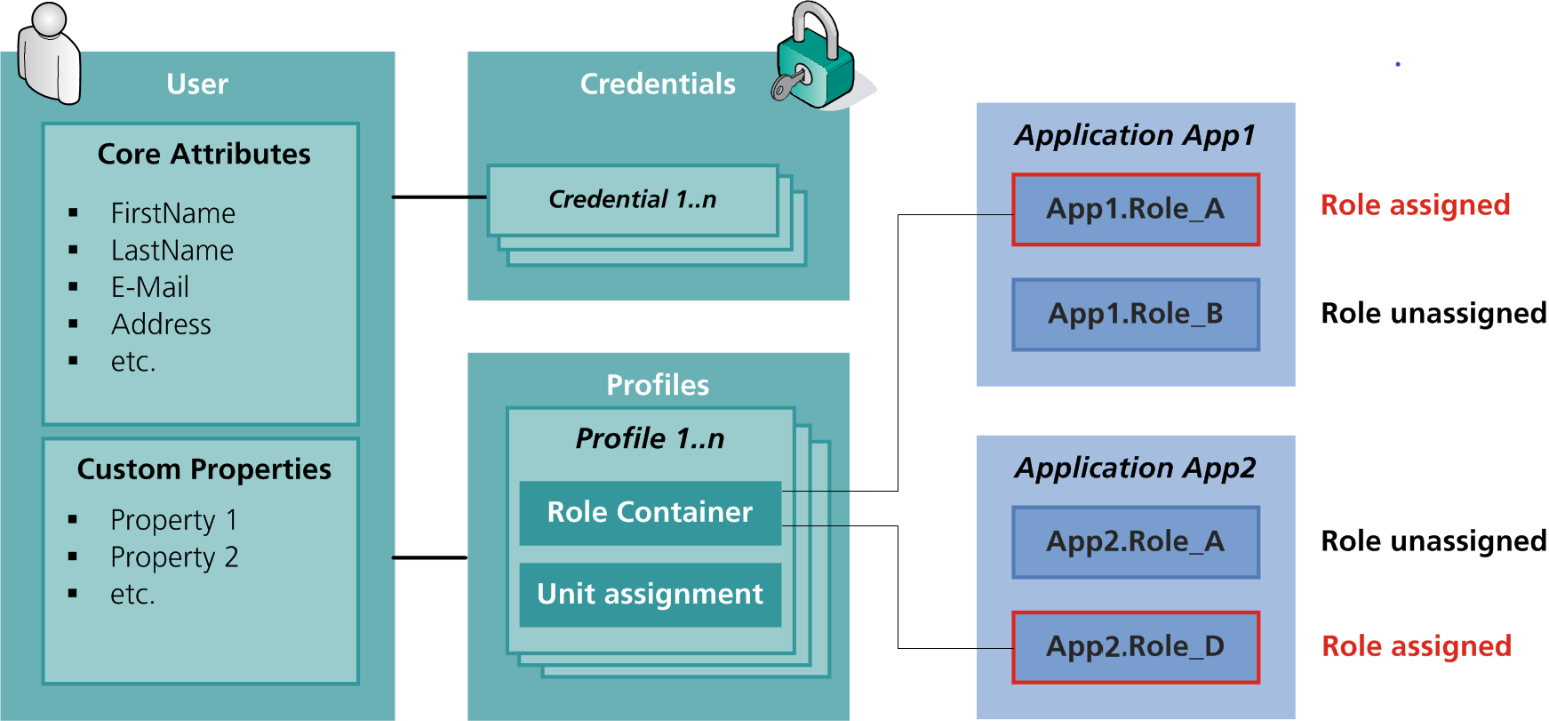 nevisIDM data model