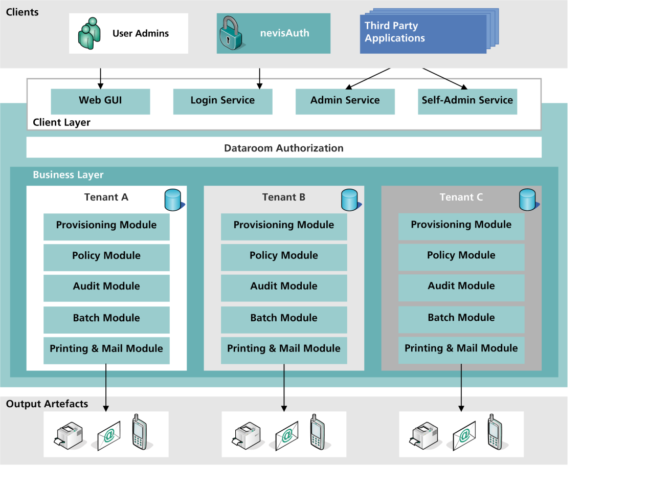 nevisIDM technical architecture