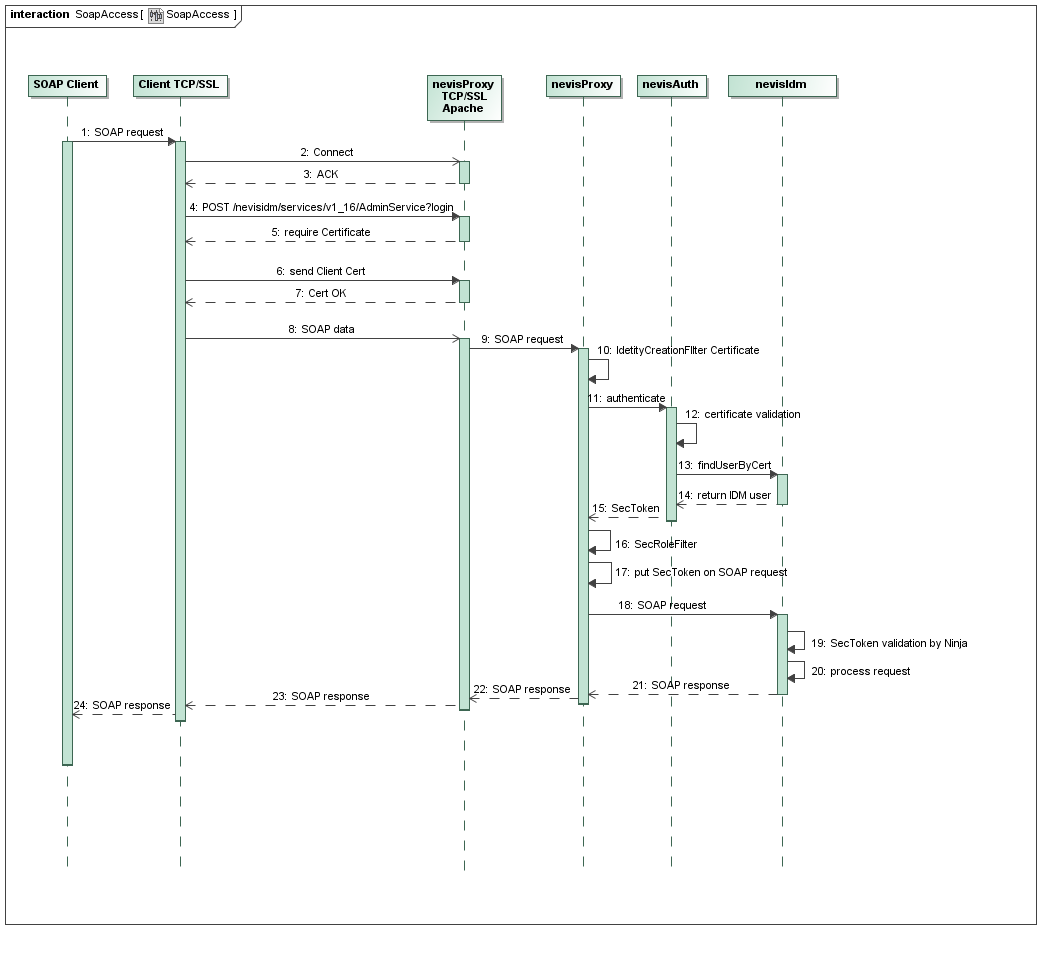 2-way-SSL authentication process of SOAP call