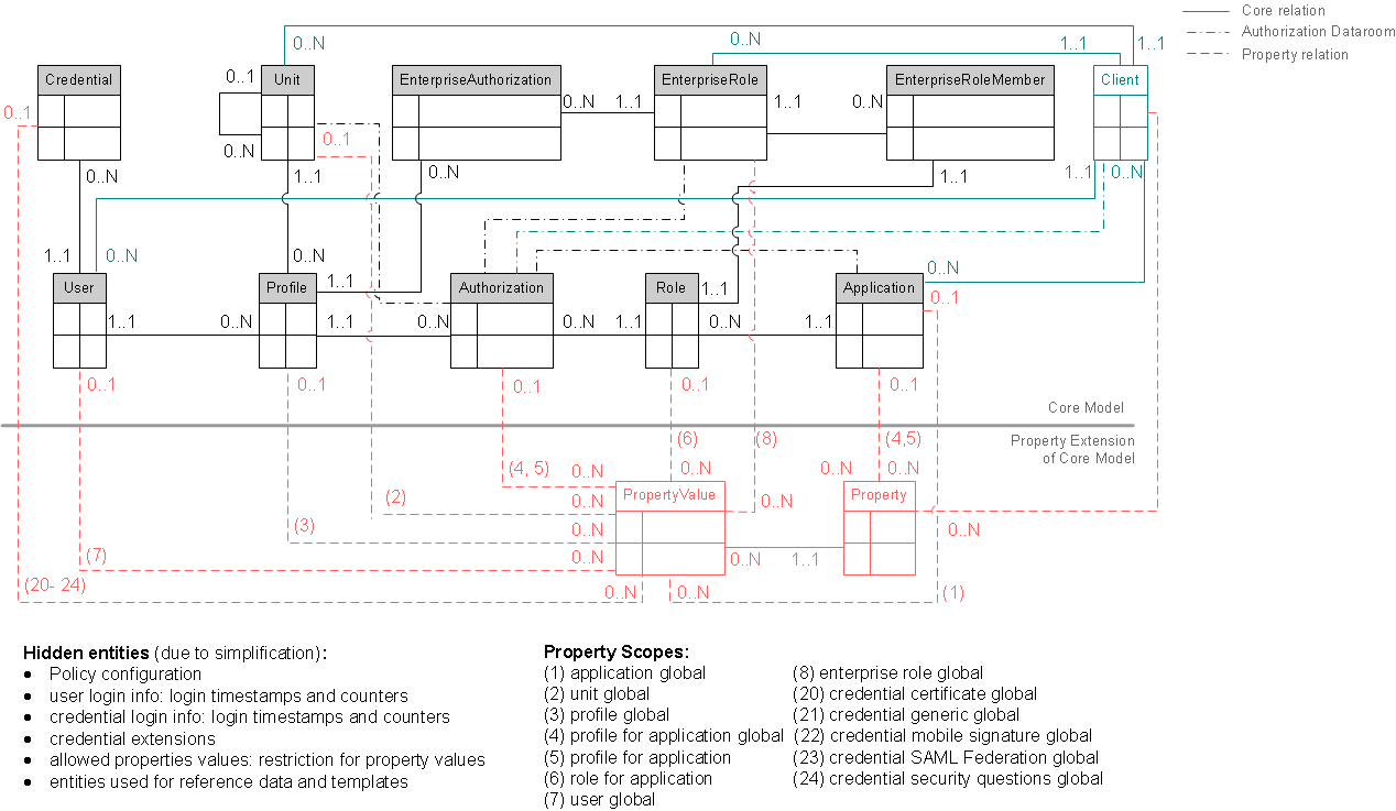 Entity-relationship diagram of the nevisIDM data model