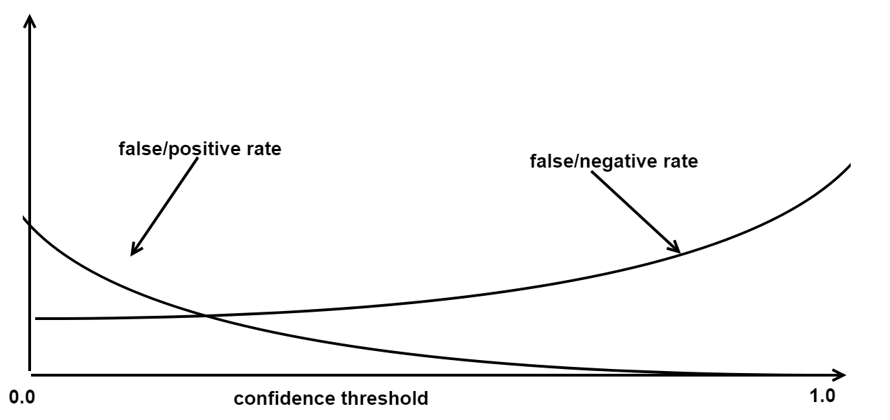 Confidence threshold