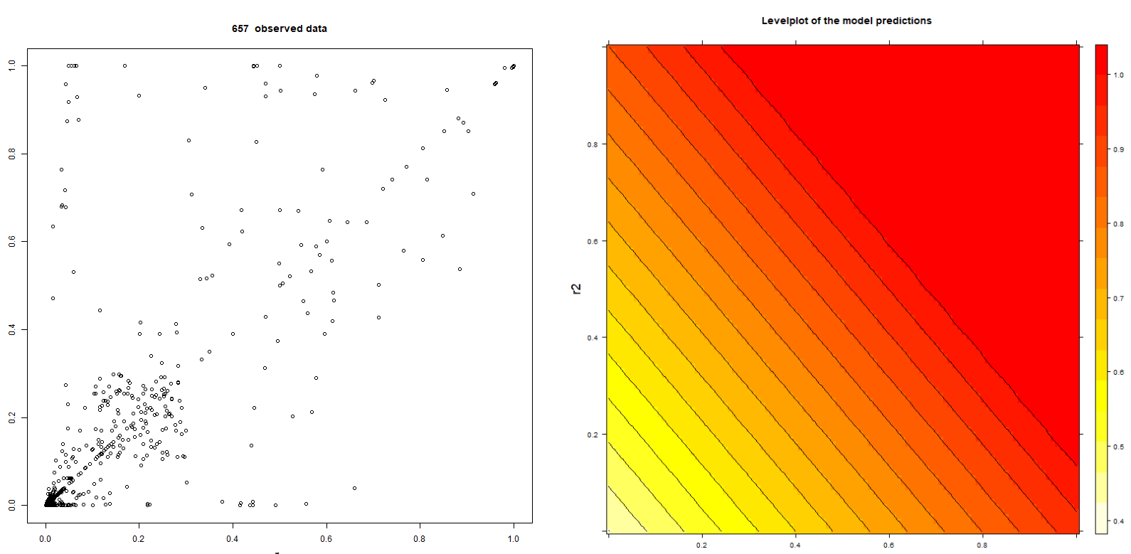 Ordinary least square normalization model