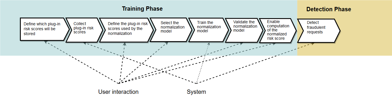 The normalization workflow