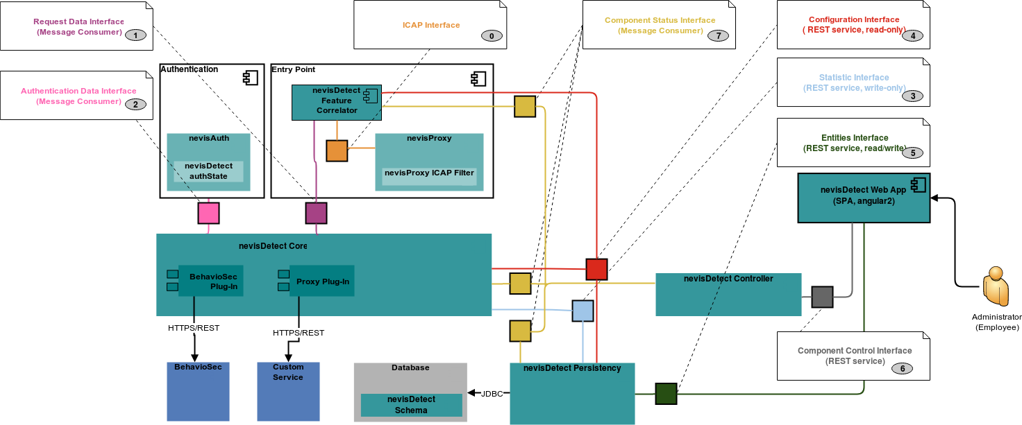 Technical architecture