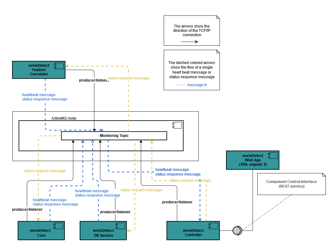 Monitoring nevisDetect