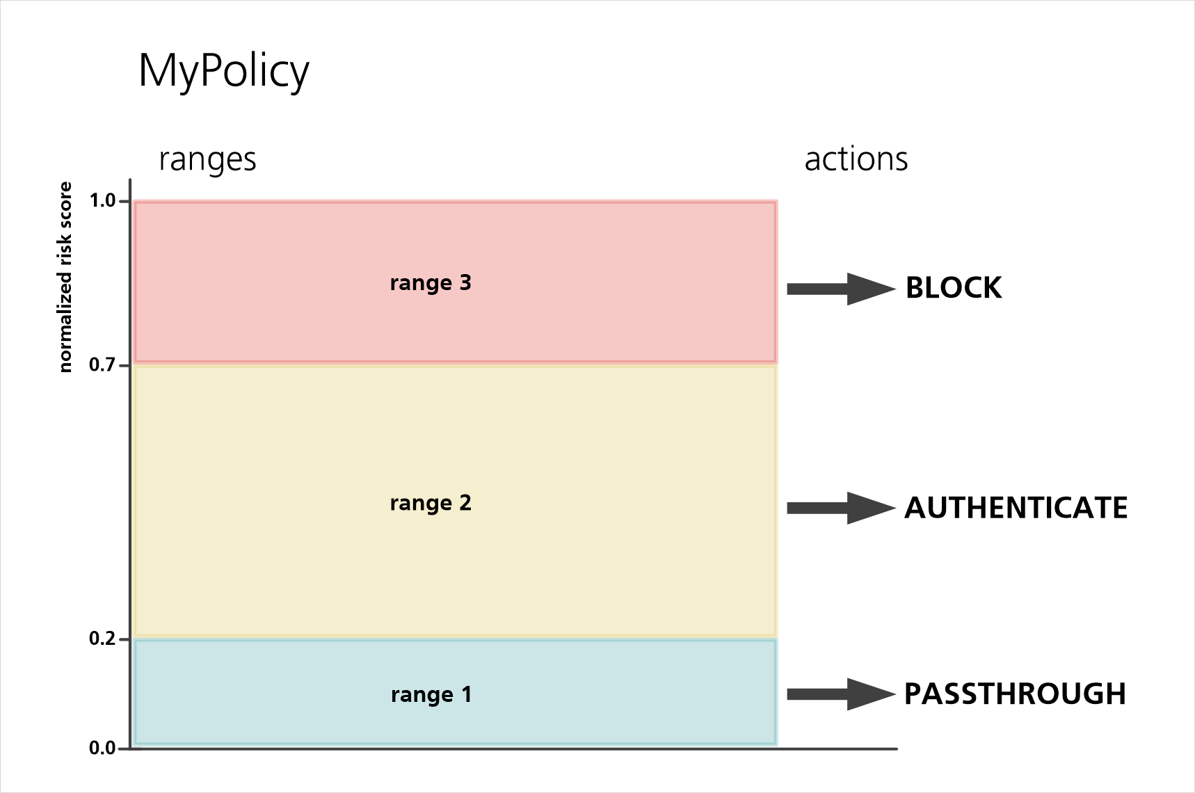 Sample policy - normalized risk score and actions