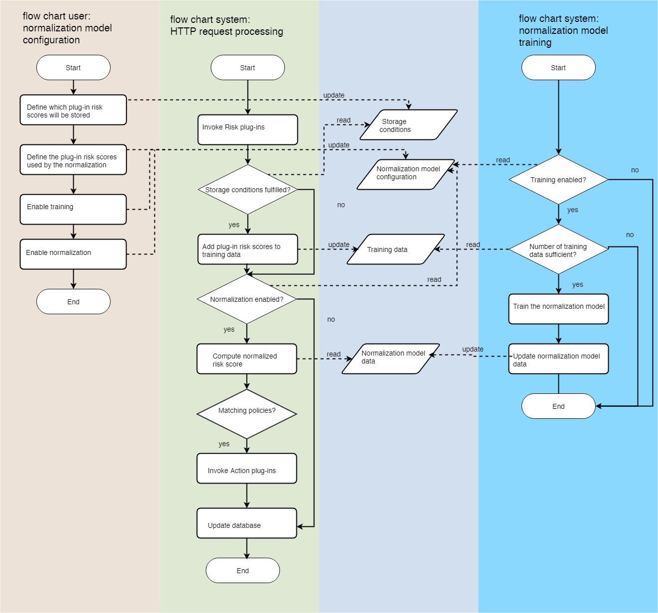 Autonomous normalization workflow