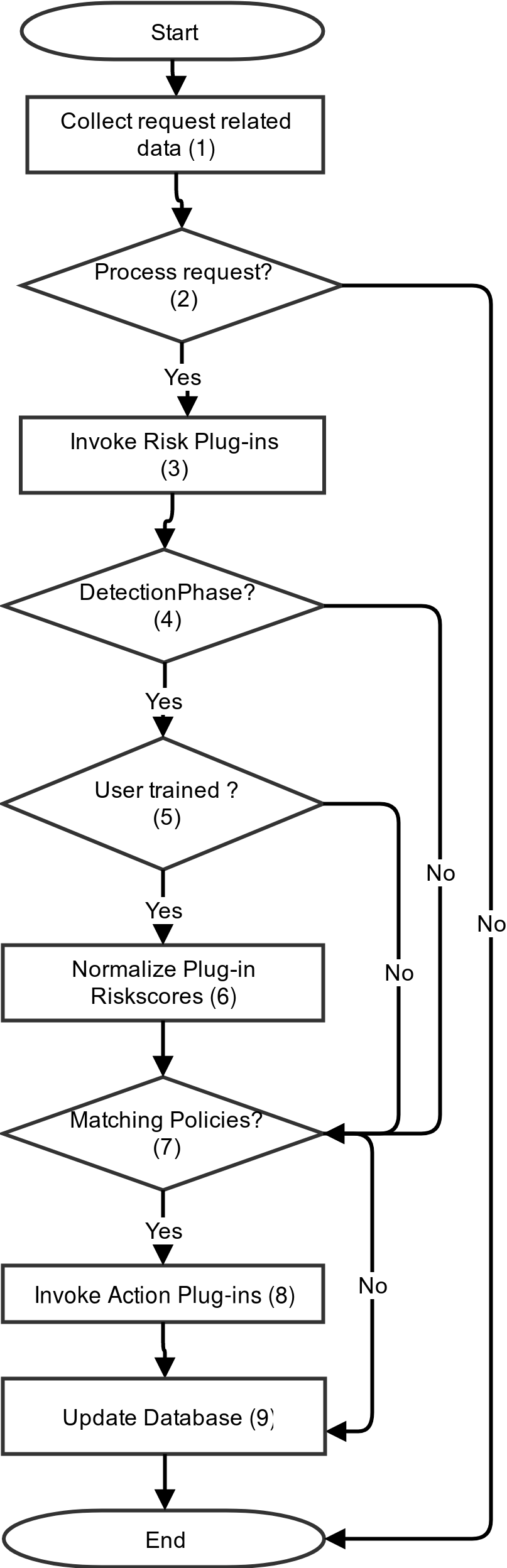 nevisDetect functionality flow chart