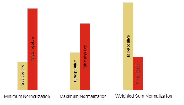 Normalization trade-off