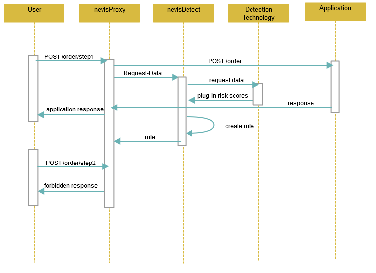 Asynchronous communication mode