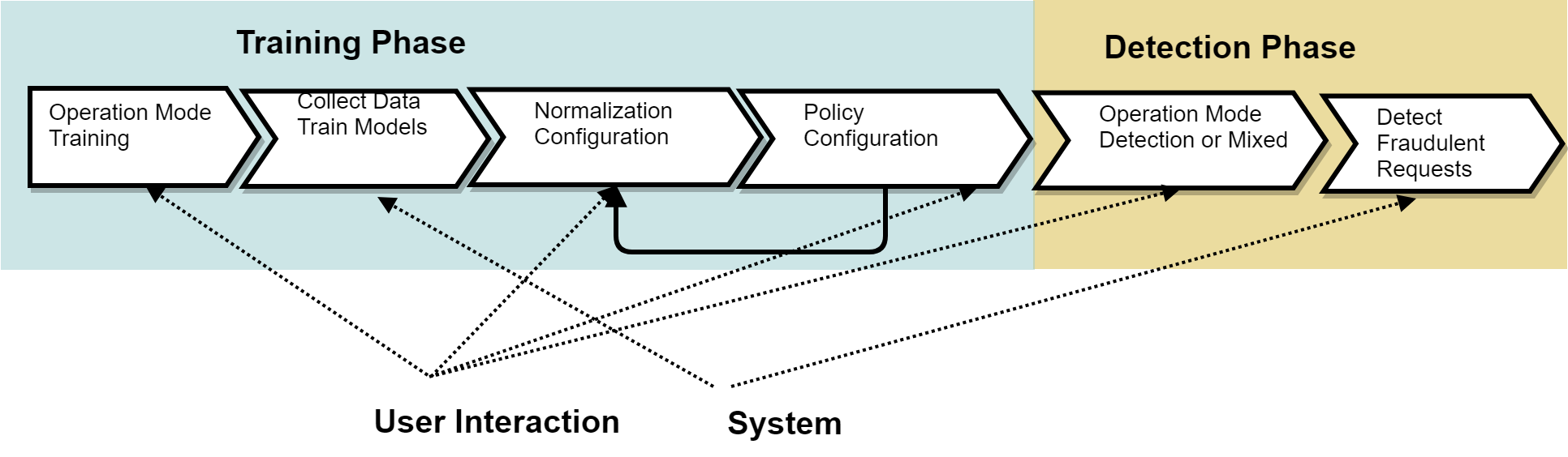 Training phase sequence