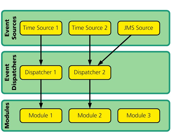 nevisDataPorter - Event system