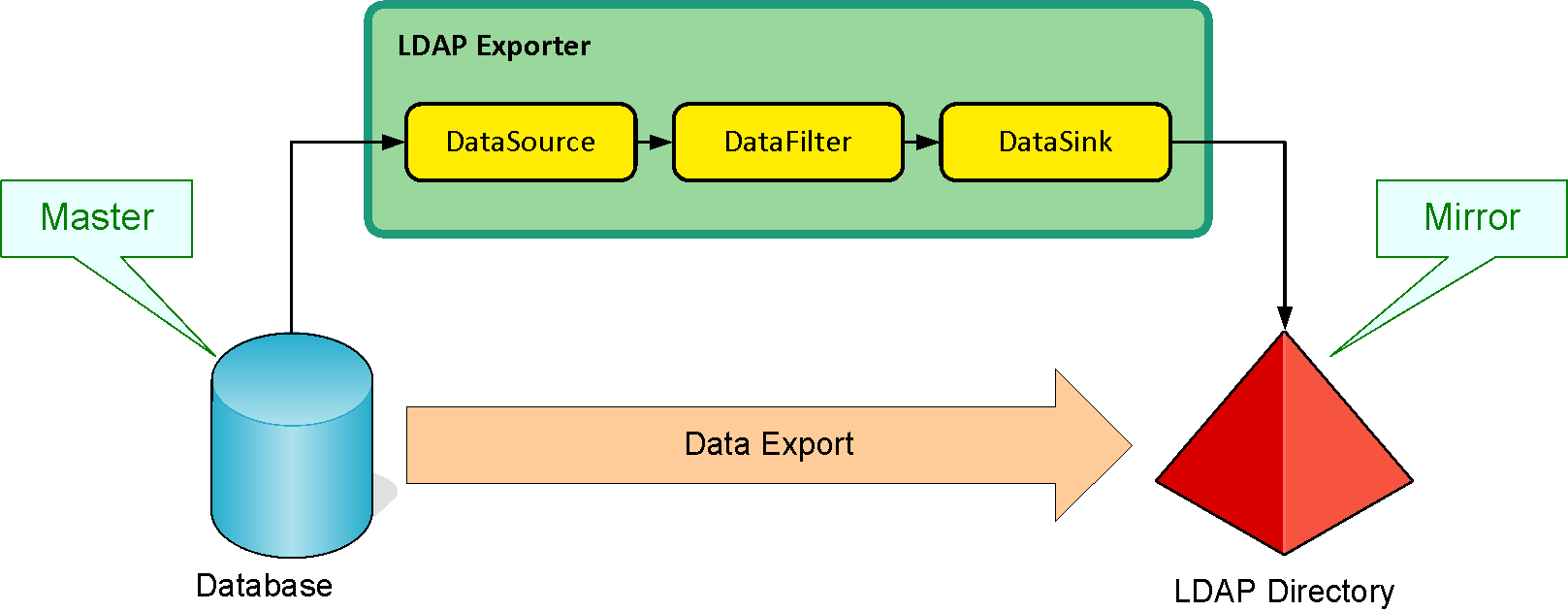 nevisDataPorter overview