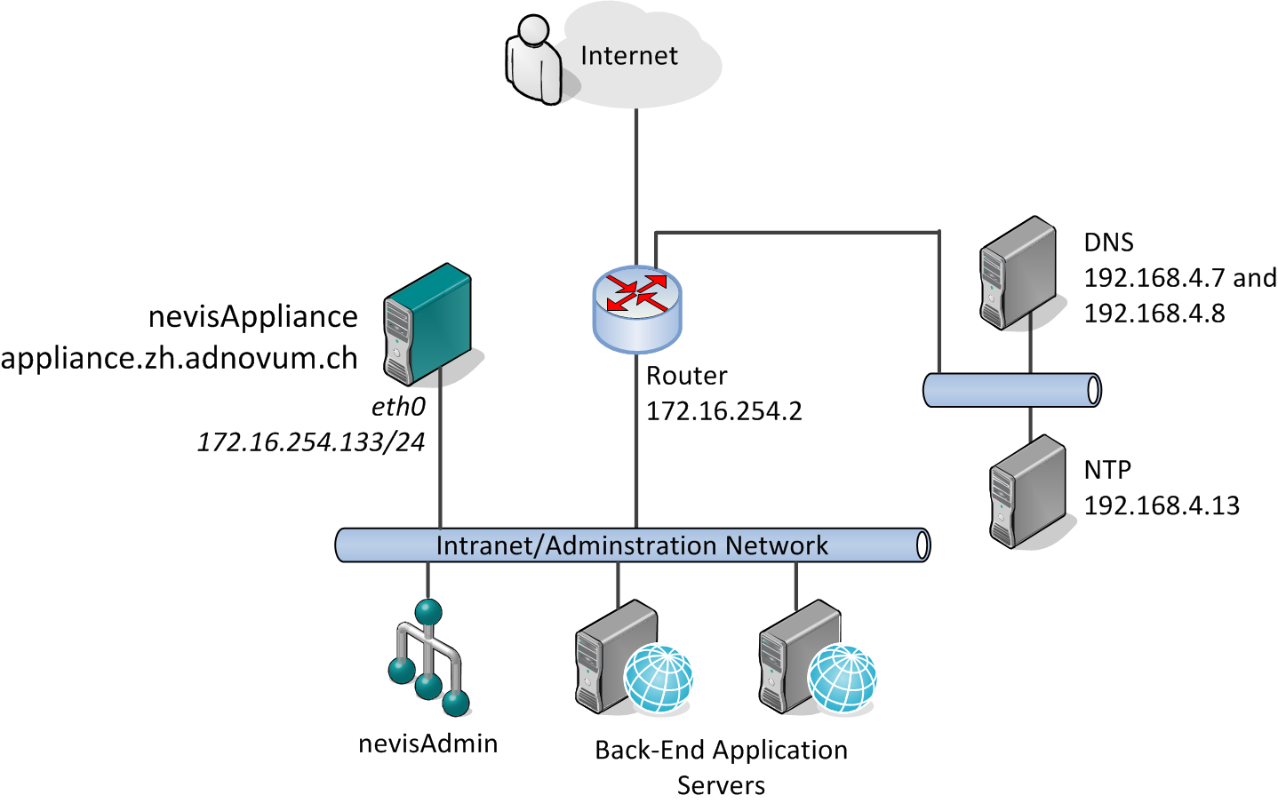 Sample setup: single-homed