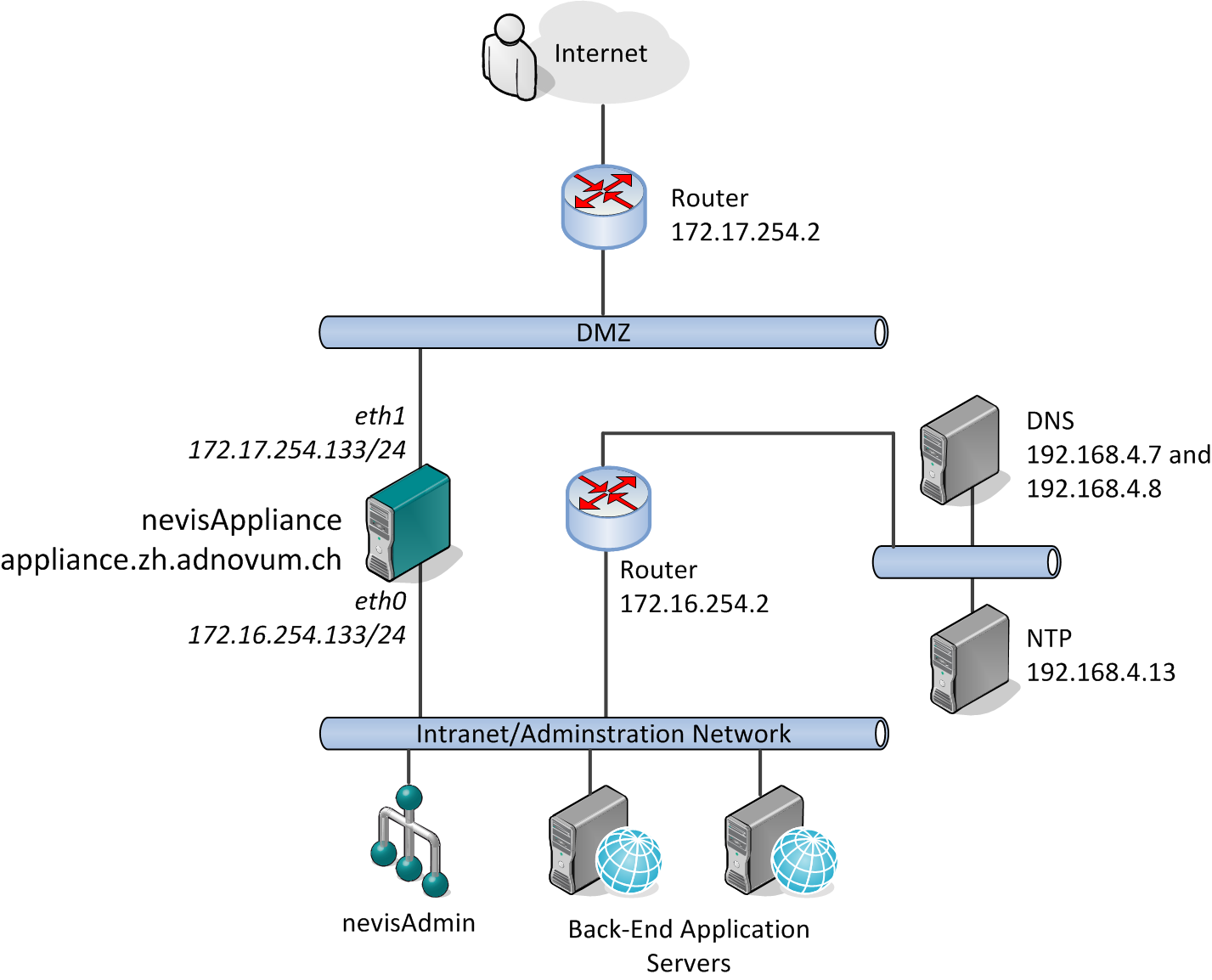 Sample setup: dual-homed