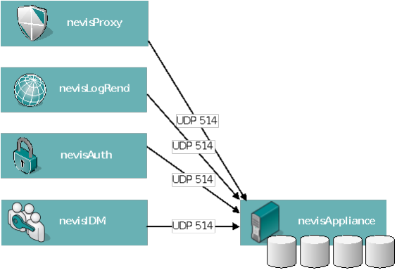 Sending log data to a central syslog server