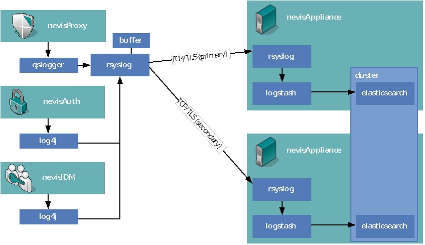 Redundant syslog setup