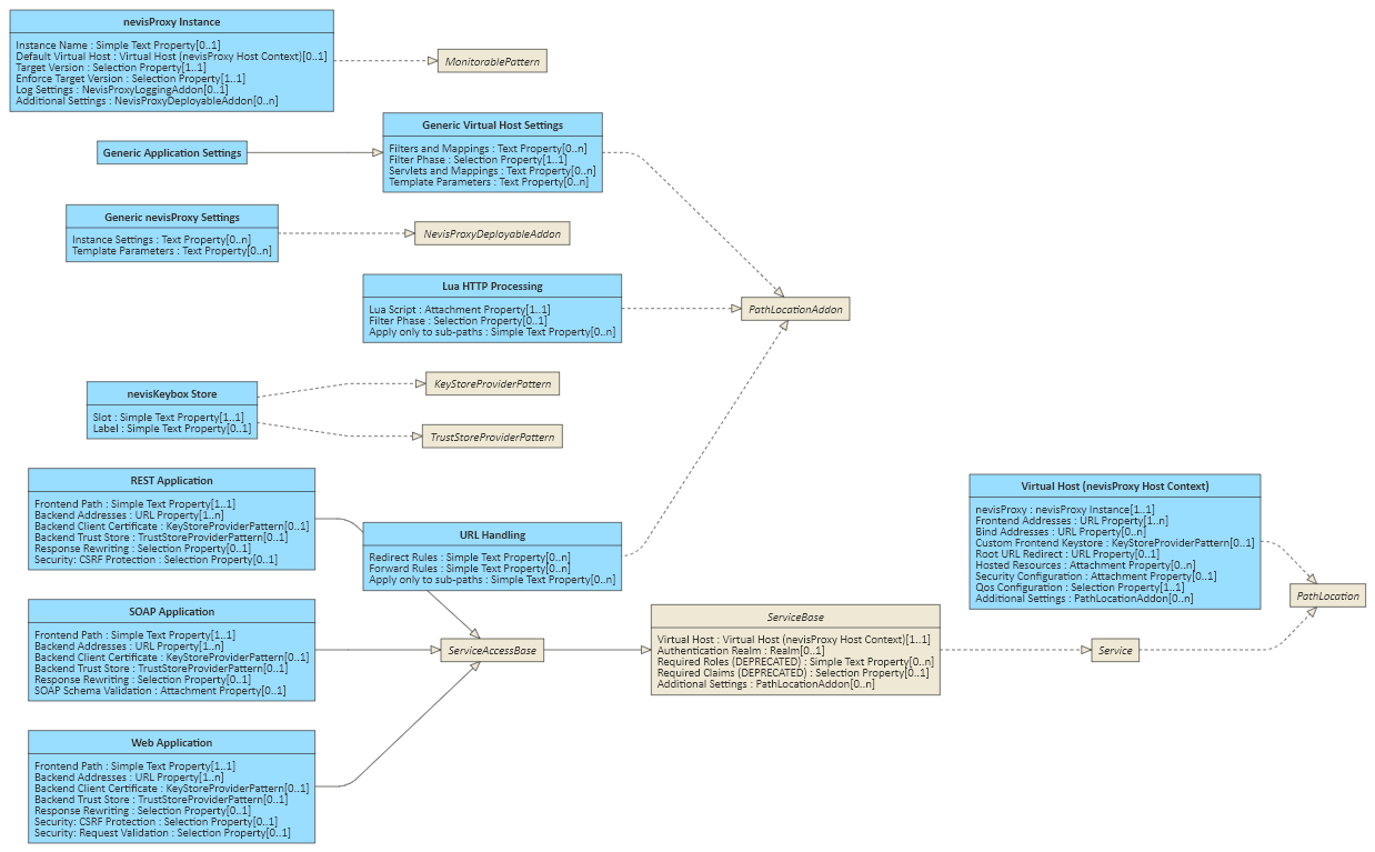 Application Protection patterns