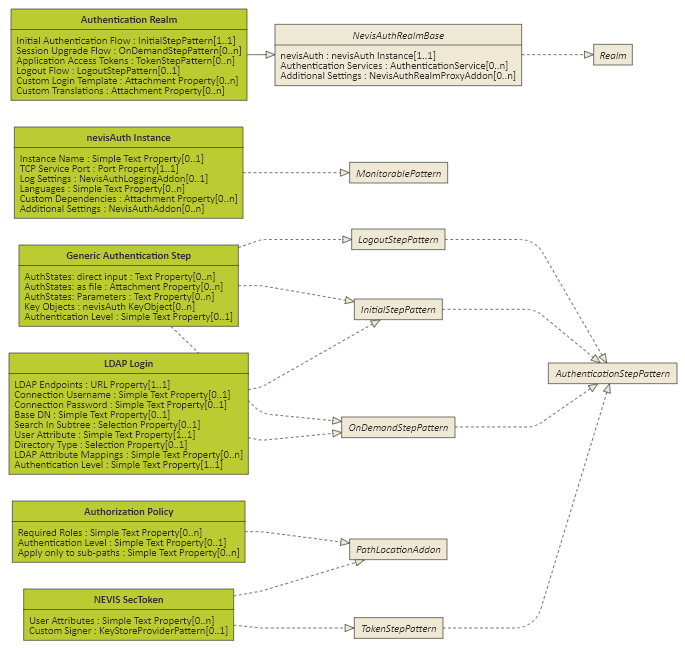 Authentication patterns