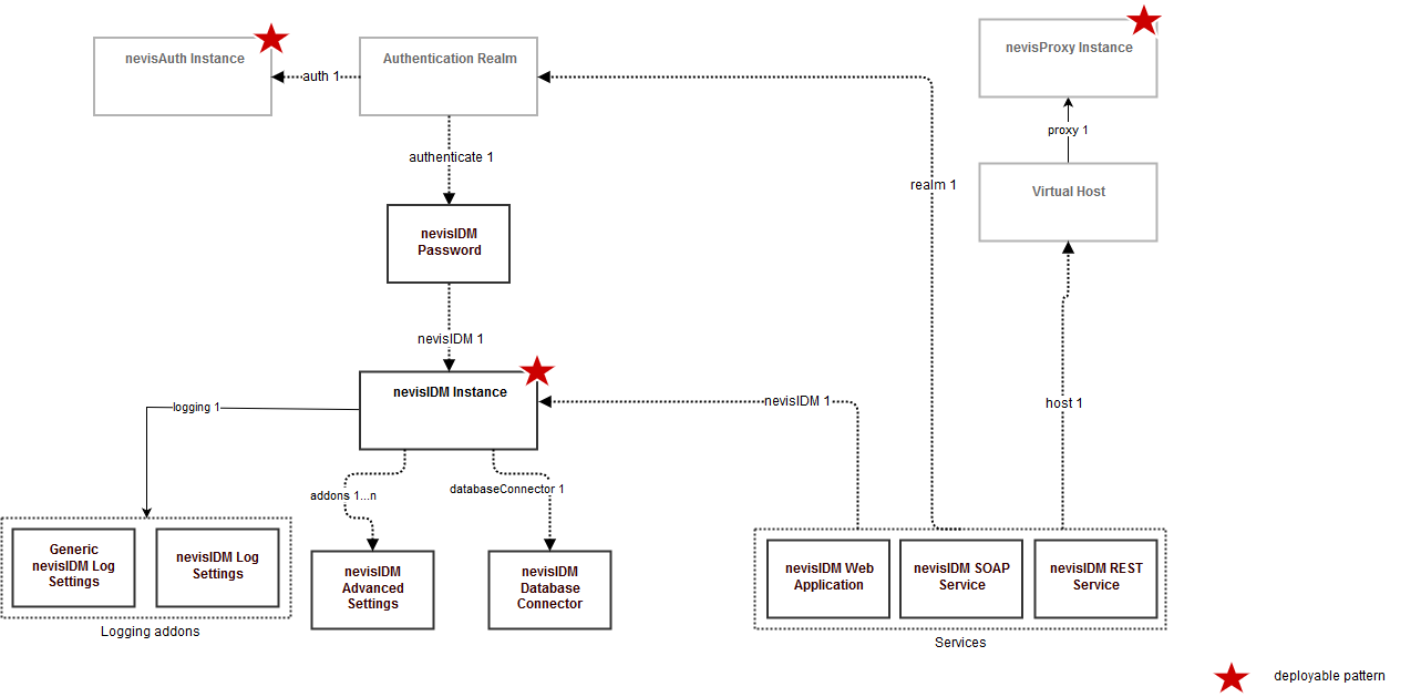 Available nevisIDM patterns