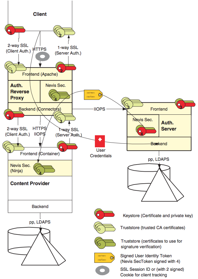 Key material in a Nevis sample architecture