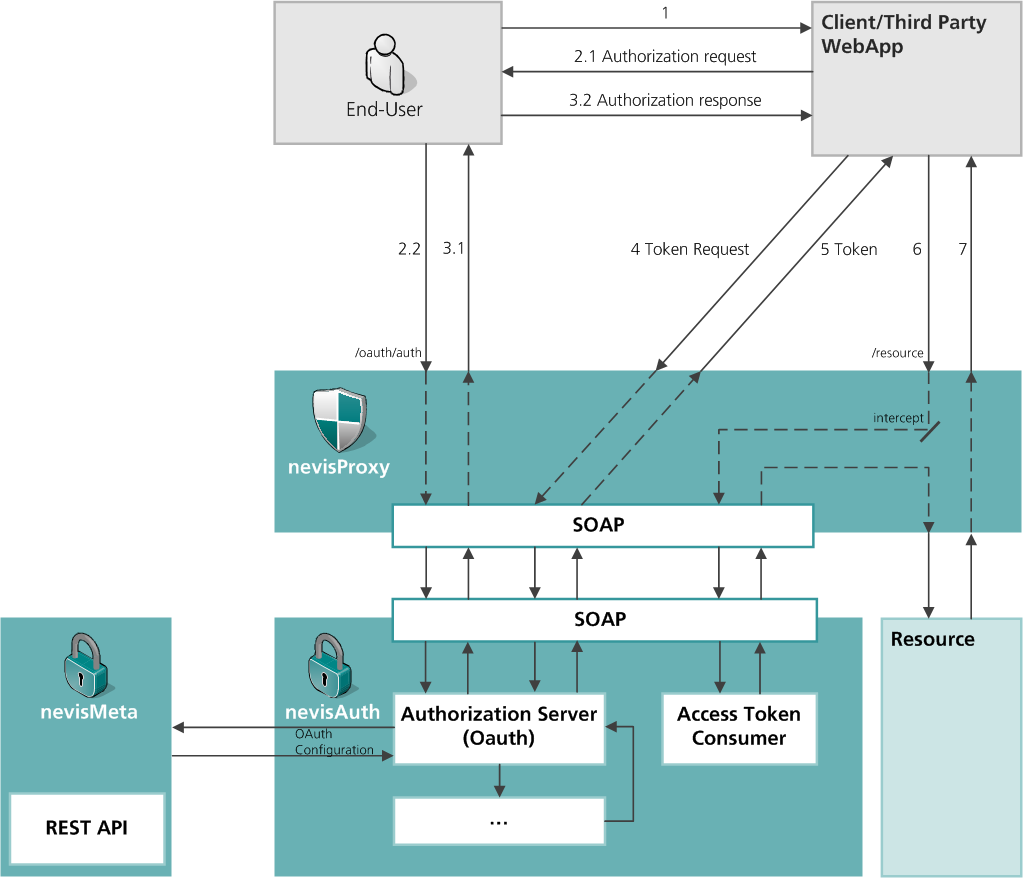 OAuth in Nevis