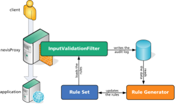 Process of learning rules