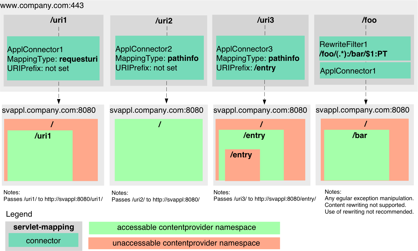 Mapping content providers to namespaces