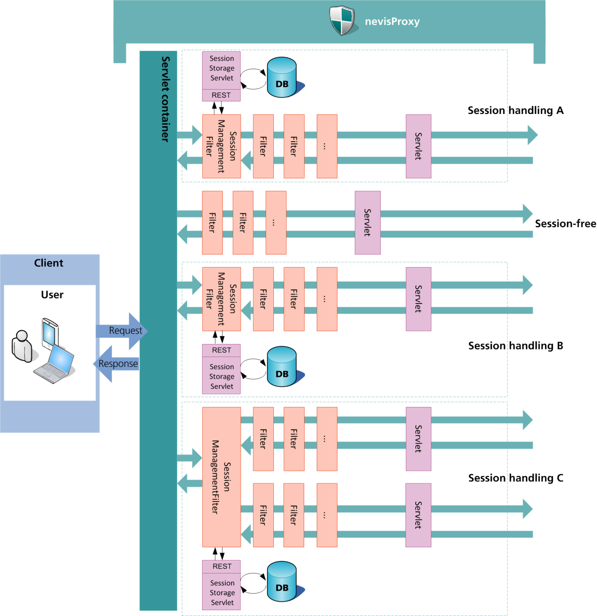 Dynamic Session Management Engine – example architecture