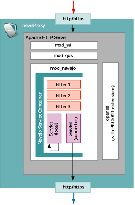 nevisProxy servlet container software layering