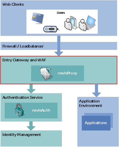 Nevis integration of nevisProxy