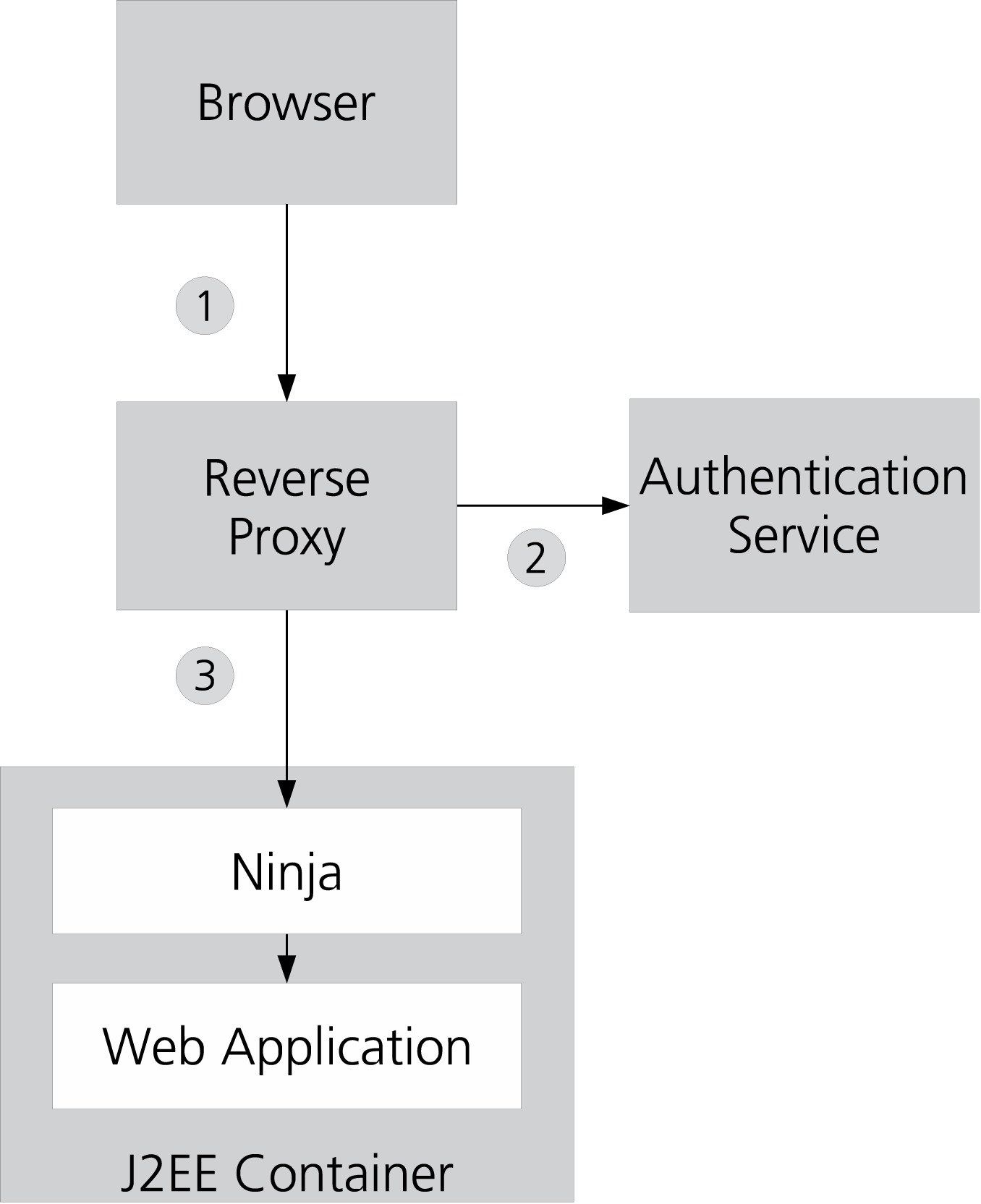 Ninja in the Nevis context