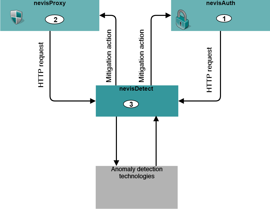 nevisDetect within the Nevis Security Suite