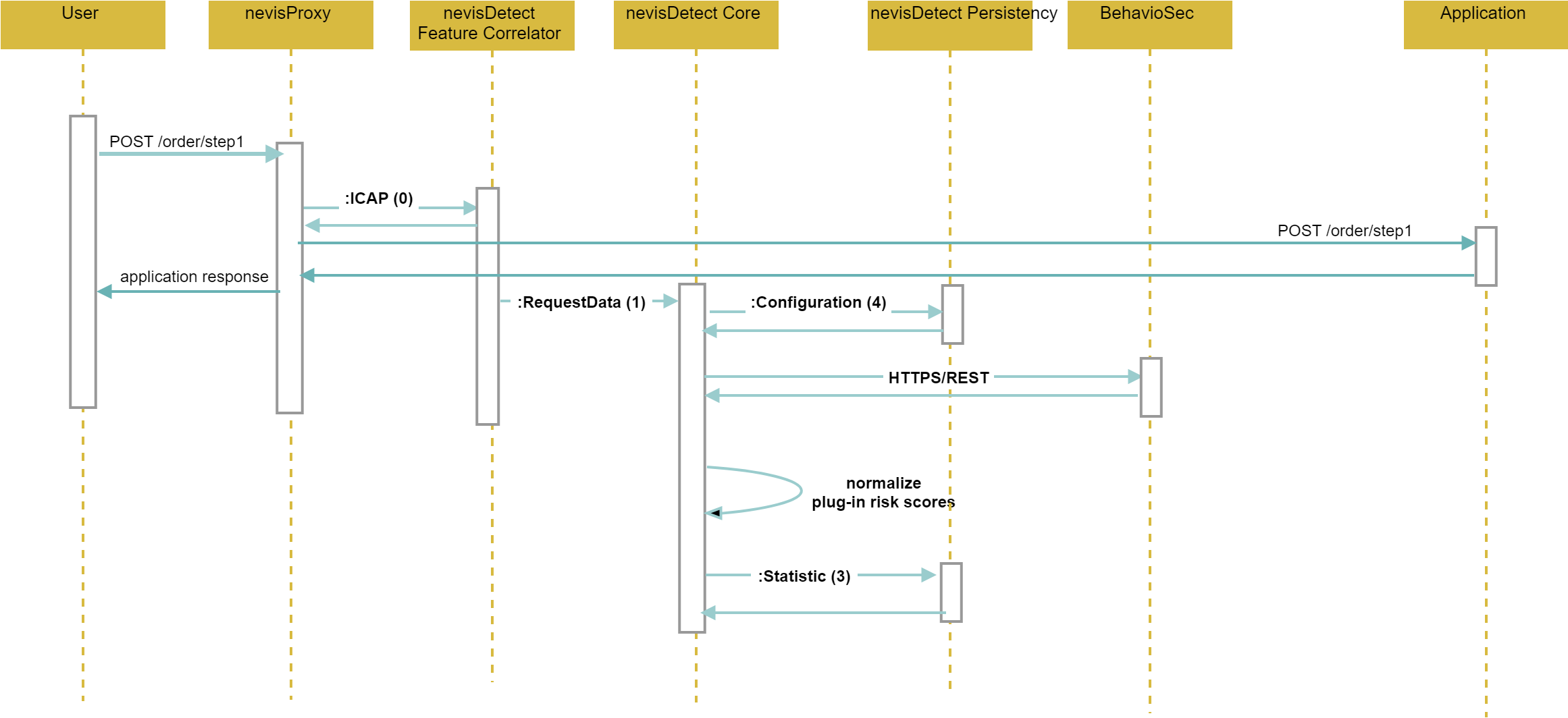 HTTP request processing